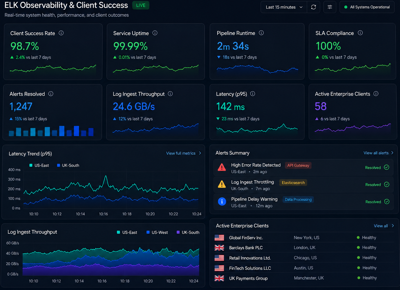 Enterprise Observability with ELK