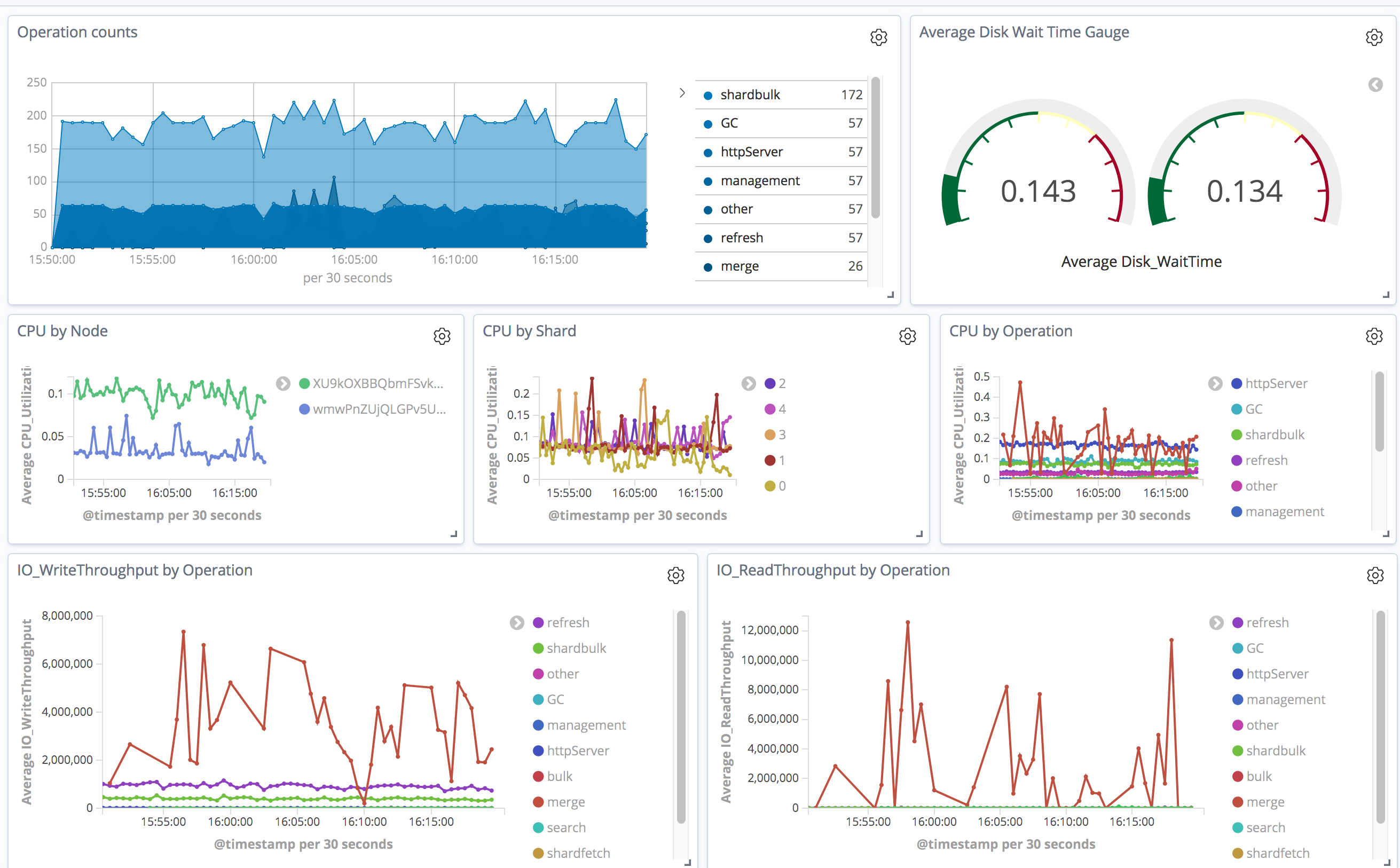 Kibana Dashboard Example 3
