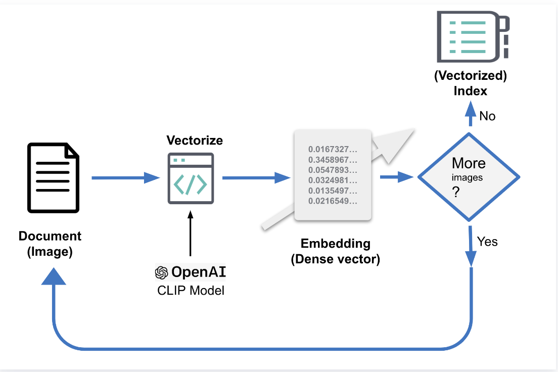 Vector Search Architecture